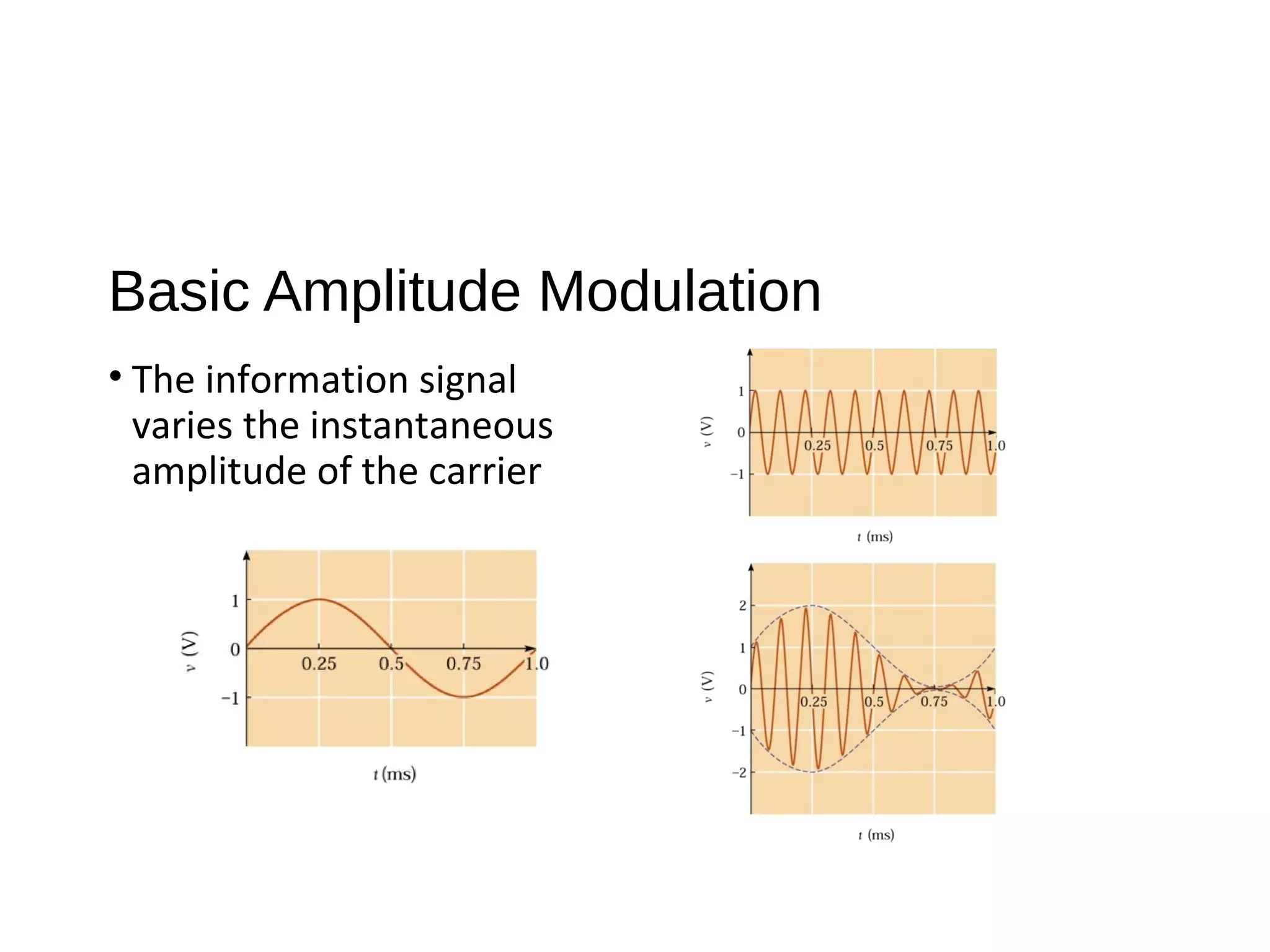 Basic Amplitude Modulation
• The information signal
varies the instantaneous
amplitude of the carrier
 