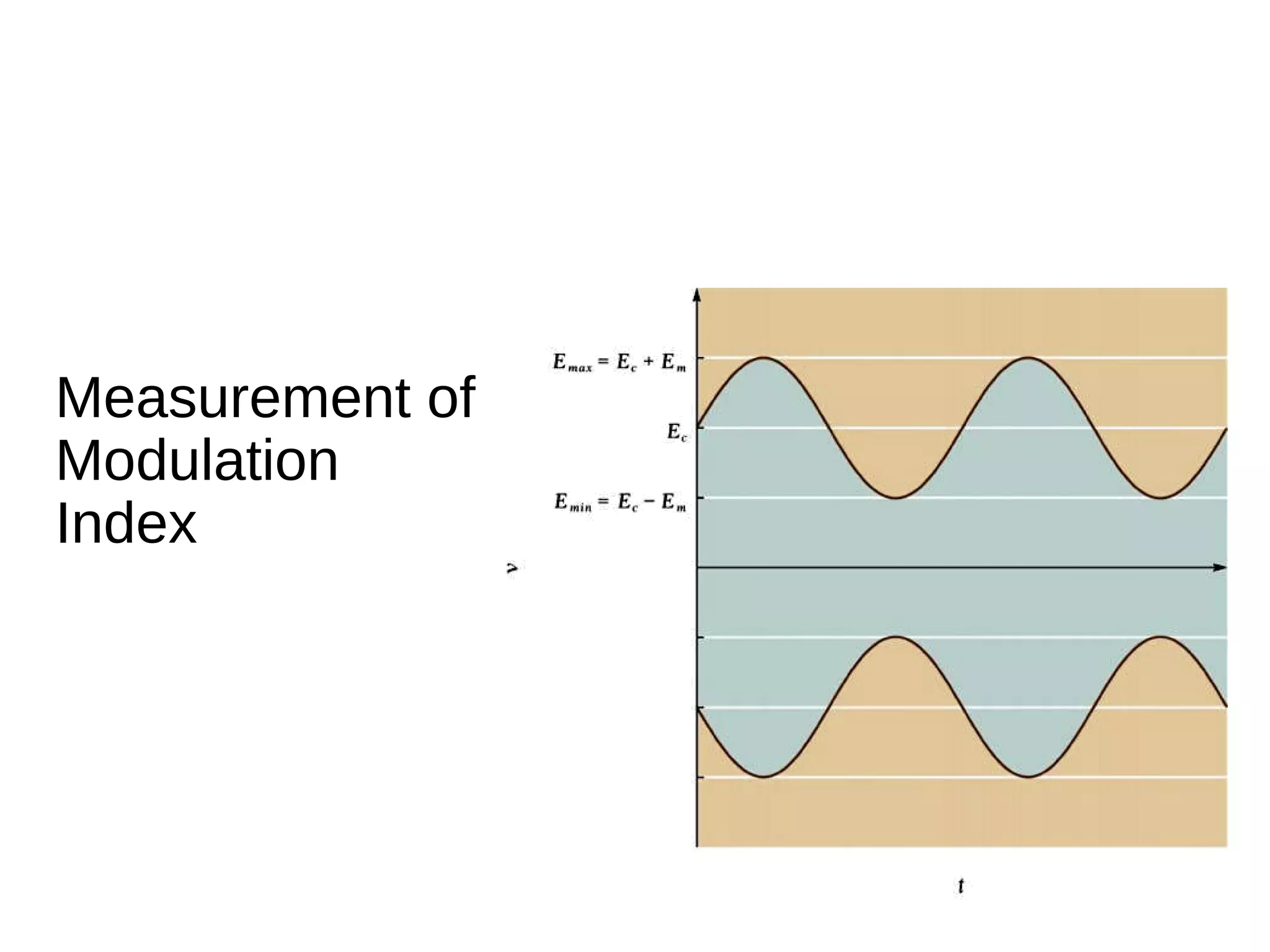 Measurement of
Modulation
Index
 