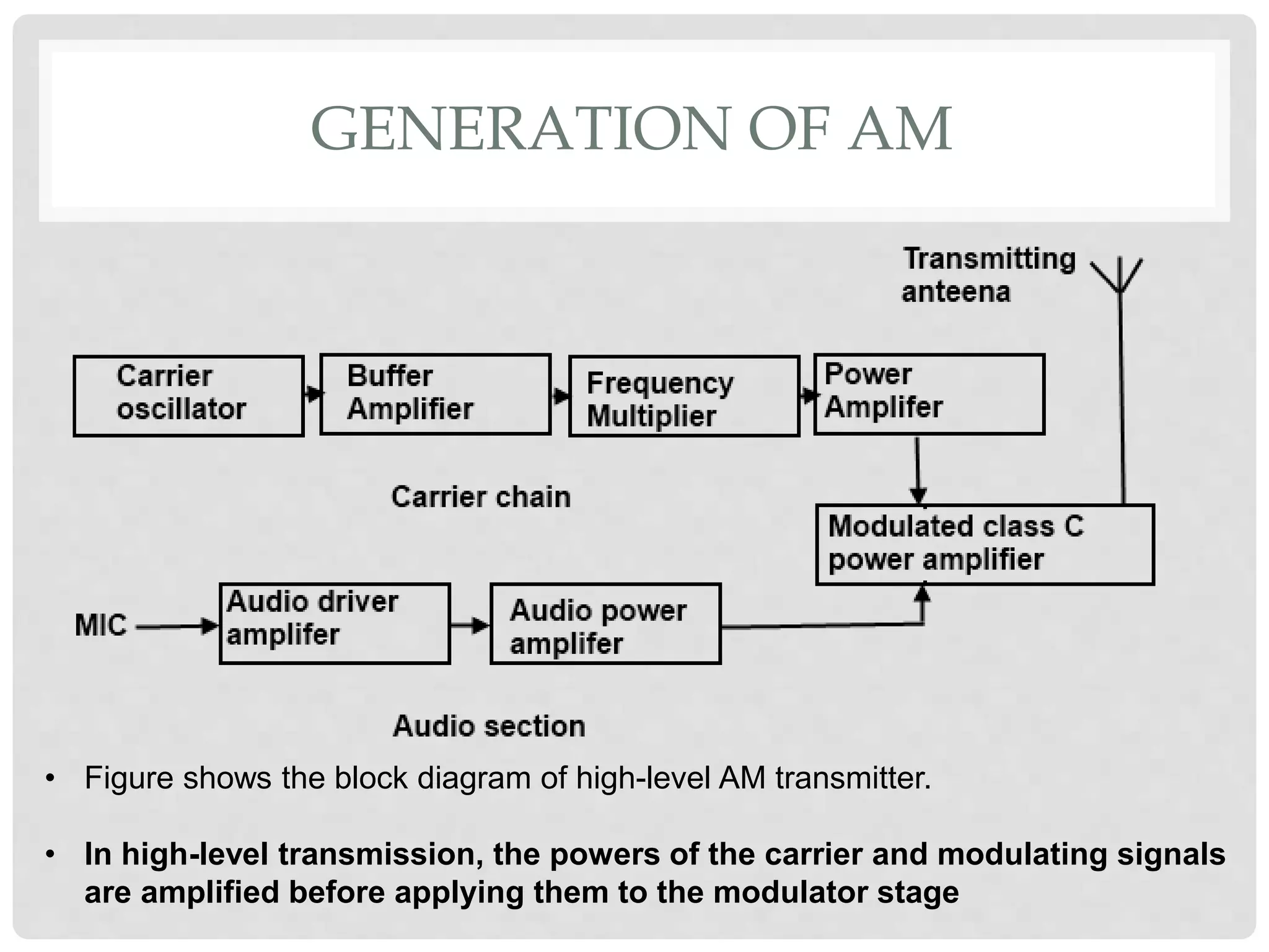 GENERATION OF AM
• Figure shows the block diagram of high-level AM transmitter.
• In high-level transmission, the powers of the carrier and modulating signals
are amplified before applying them to the modulator stage
 