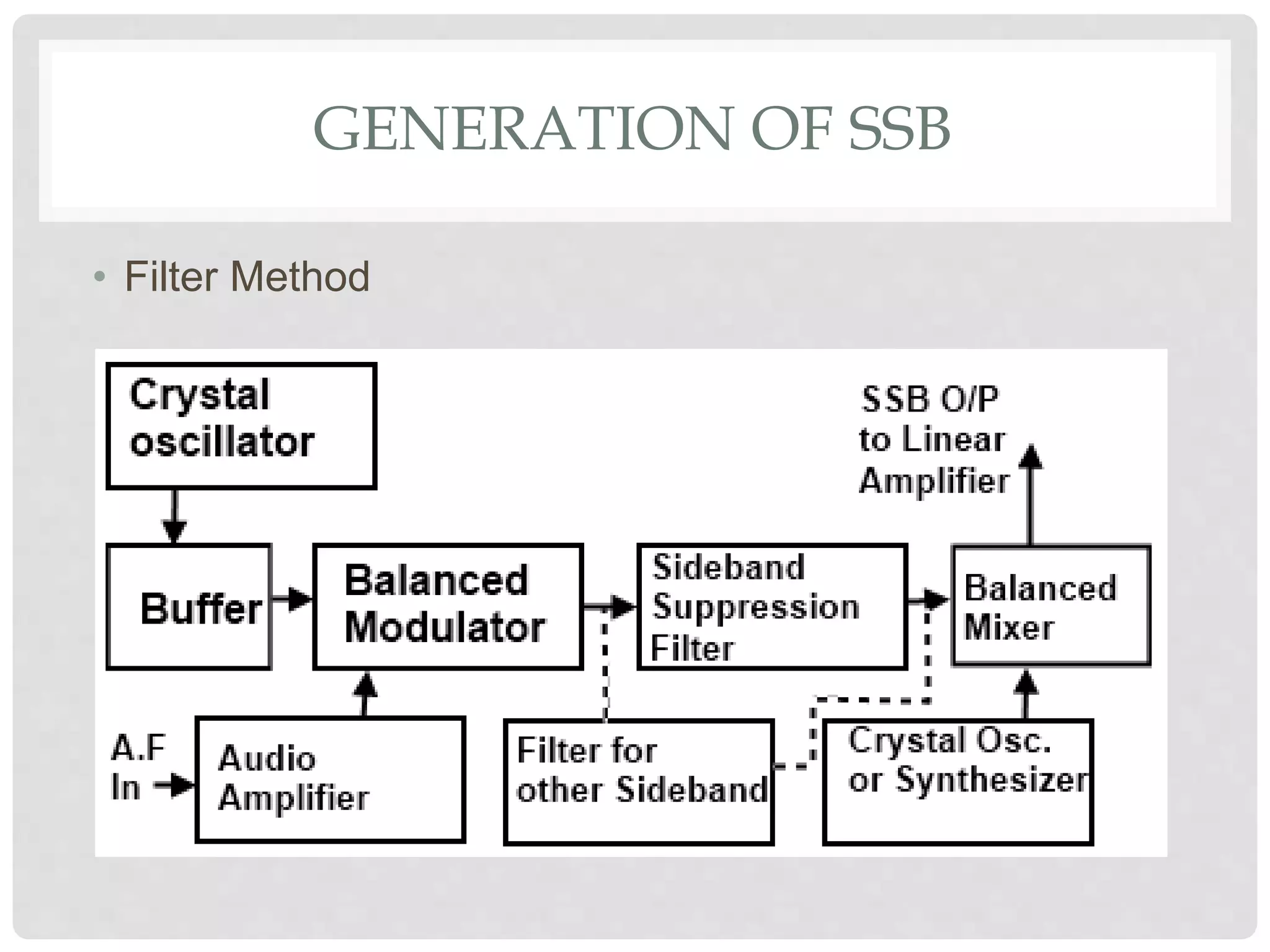 GENERATION OF SSB
• Filter Method
 