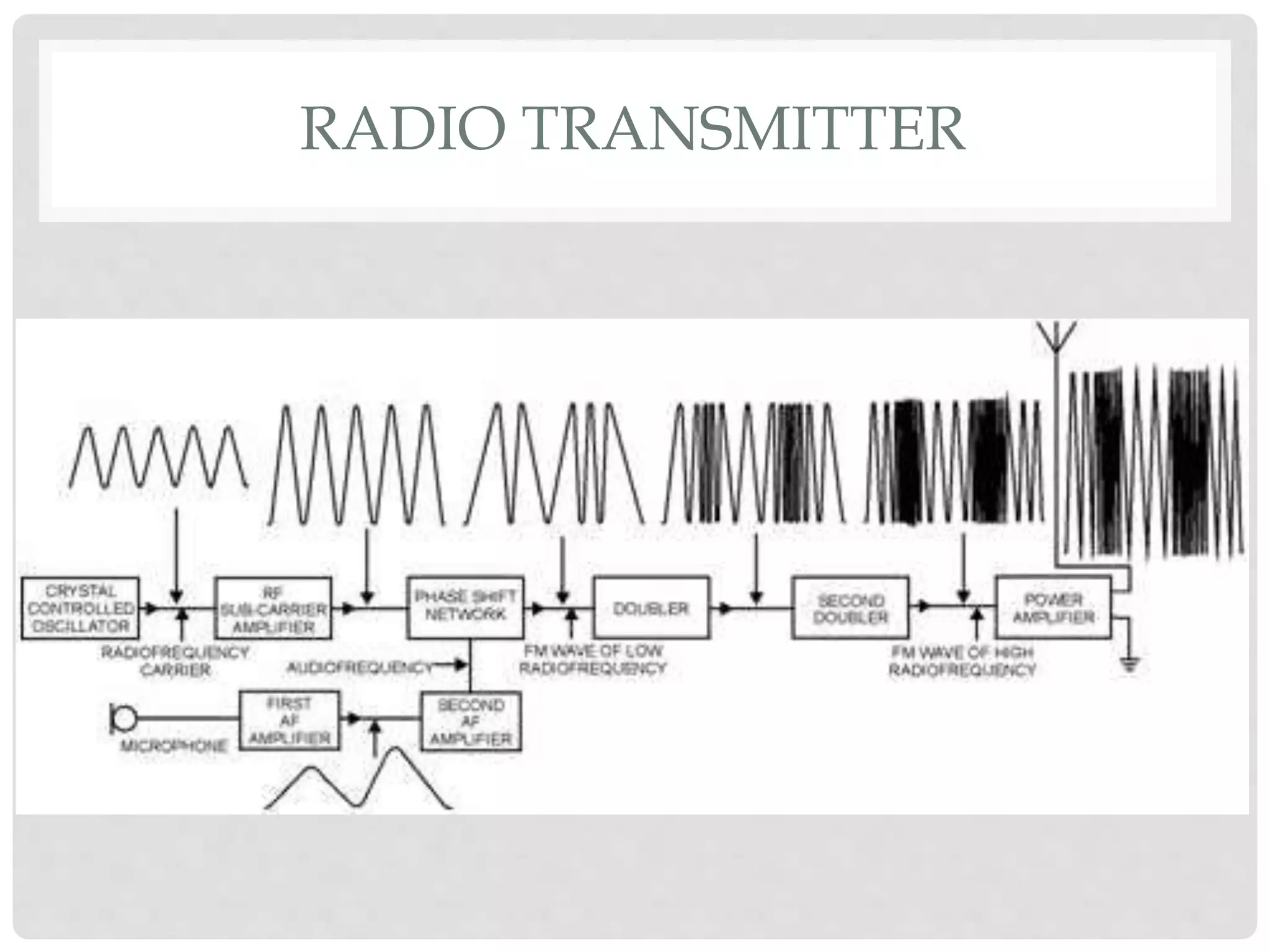RADIO TRANSMITTER
 