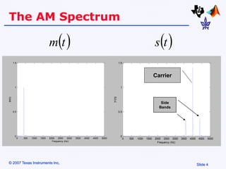 Slide 4
© 2007 Texas Instruments Inc,
The AM Spectrum
0 500 1000 1500 2000 2500 3000 3500 4000 4500 5000
0
0.5
1
1.5
Frequency (Hz)
|M(f)|
0 500 1000 1500 2000 2500 3000 3500 4000 4500 5000
0
0.5
1
1.5
Frequency (Hz)
|Y(f)|
 
t
m  
t
s
Carrier
Side
Bands
 
