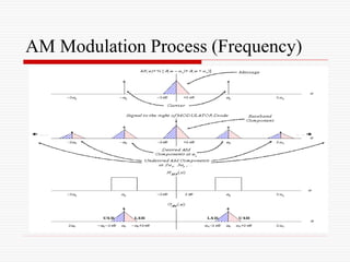 Amplitude Modulation.ppt