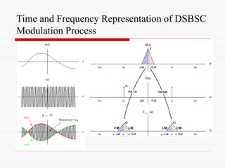 Amplitude Modulation.ppt