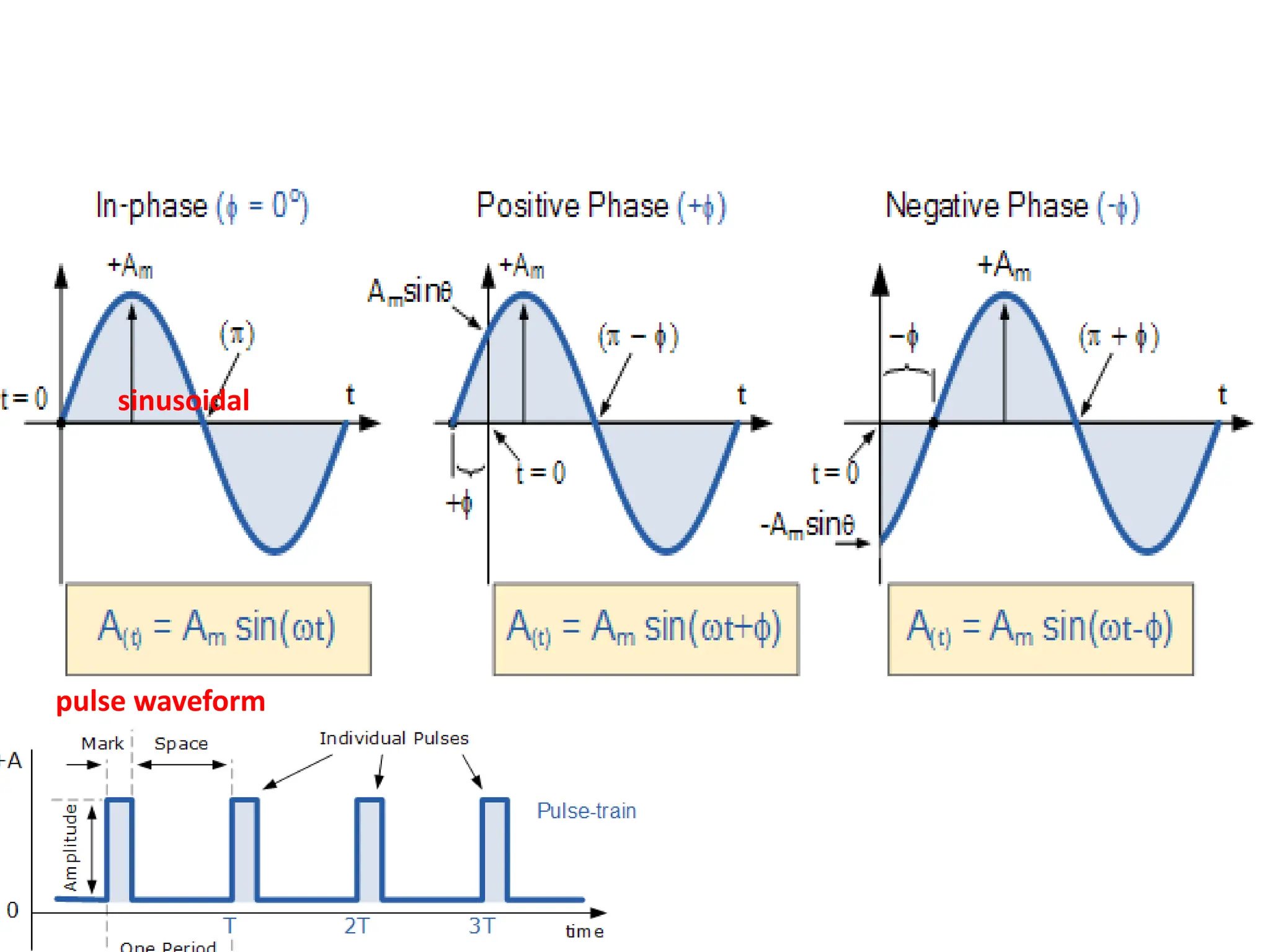 pulse waveform
sinusoidal
 