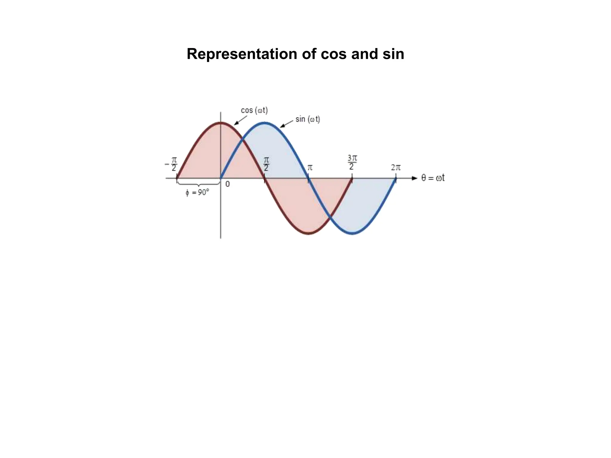 Representation of cos and sin
 