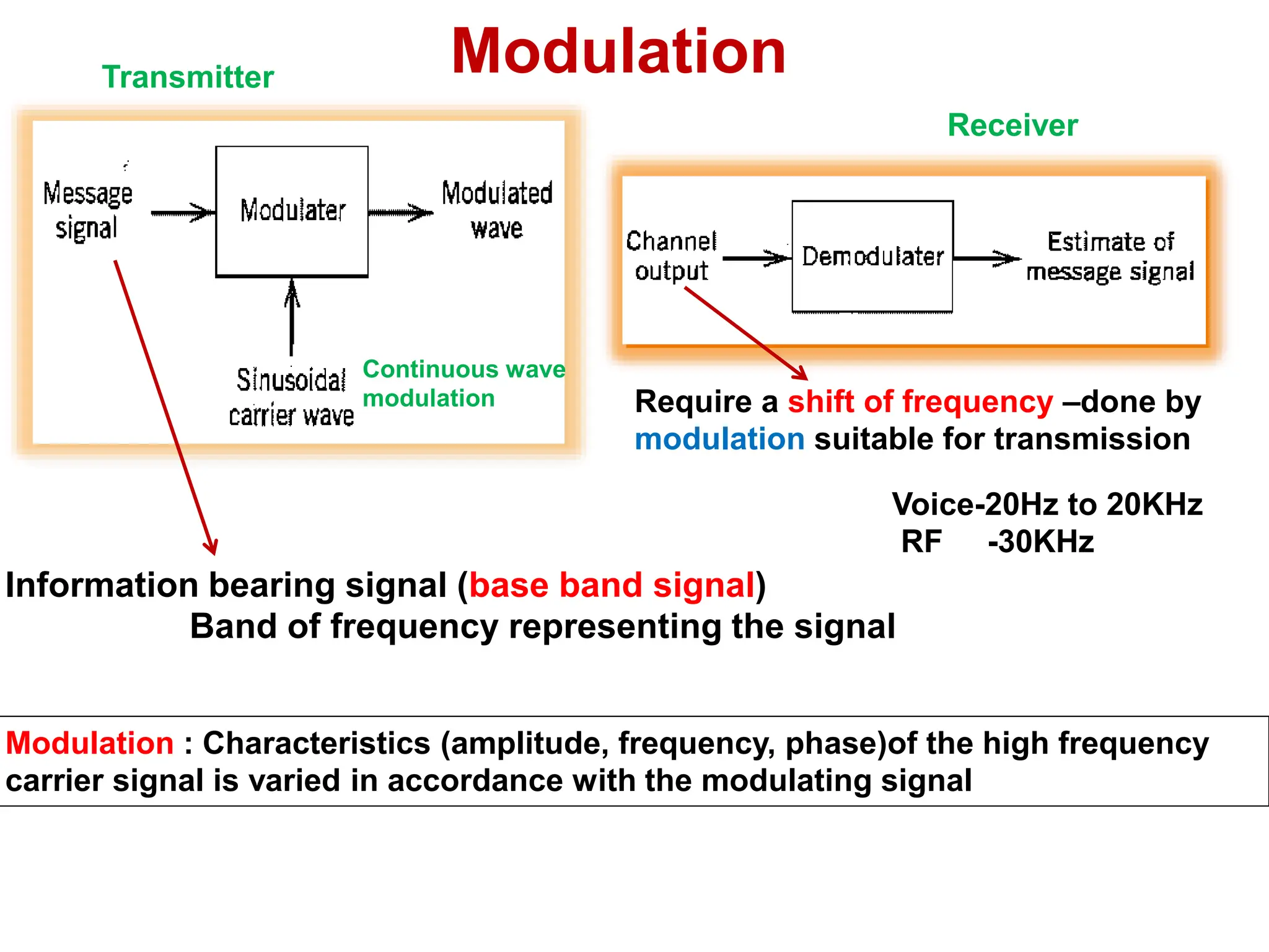 Modulation
Transmitter
Receiver
Information bearing signal (base band signal)
Band of frequency representing the signal
Require a shift of frequency –done by
modulation suitable for transmission
Voice-20Hz to 20KHz
RF -30KHz
Modulation : Characteristics (amplitude, frequency, phase)of the high frequency
carrier signal is varied in accordance with the modulating signal
Continuous wave
modulation
 