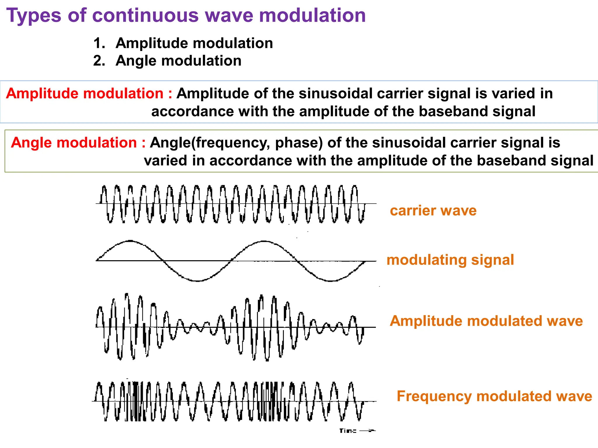 Types of continuous wave modulation
1. Amplitude modulation
2. Angle modulation
Amplitude modulation : Amplitude of the sinusoidal carrier signal is varied in
accordance with the amplitude of the baseband signal
Angle modulation : Angle(frequency, phase) of the sinusoidal carrier signal is
varied in accordance with the amplitude of the baseband signal
carrier wave
modulating signal
Amplitude modulated wave
Frequency modulated wave
 