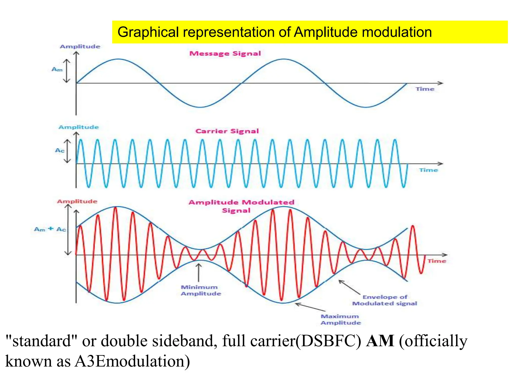Graphical representation of Amplitude modulation
"standard" or double sideband, full carrier(DSBFC) AM (officially
known as A3Emodulation)
 