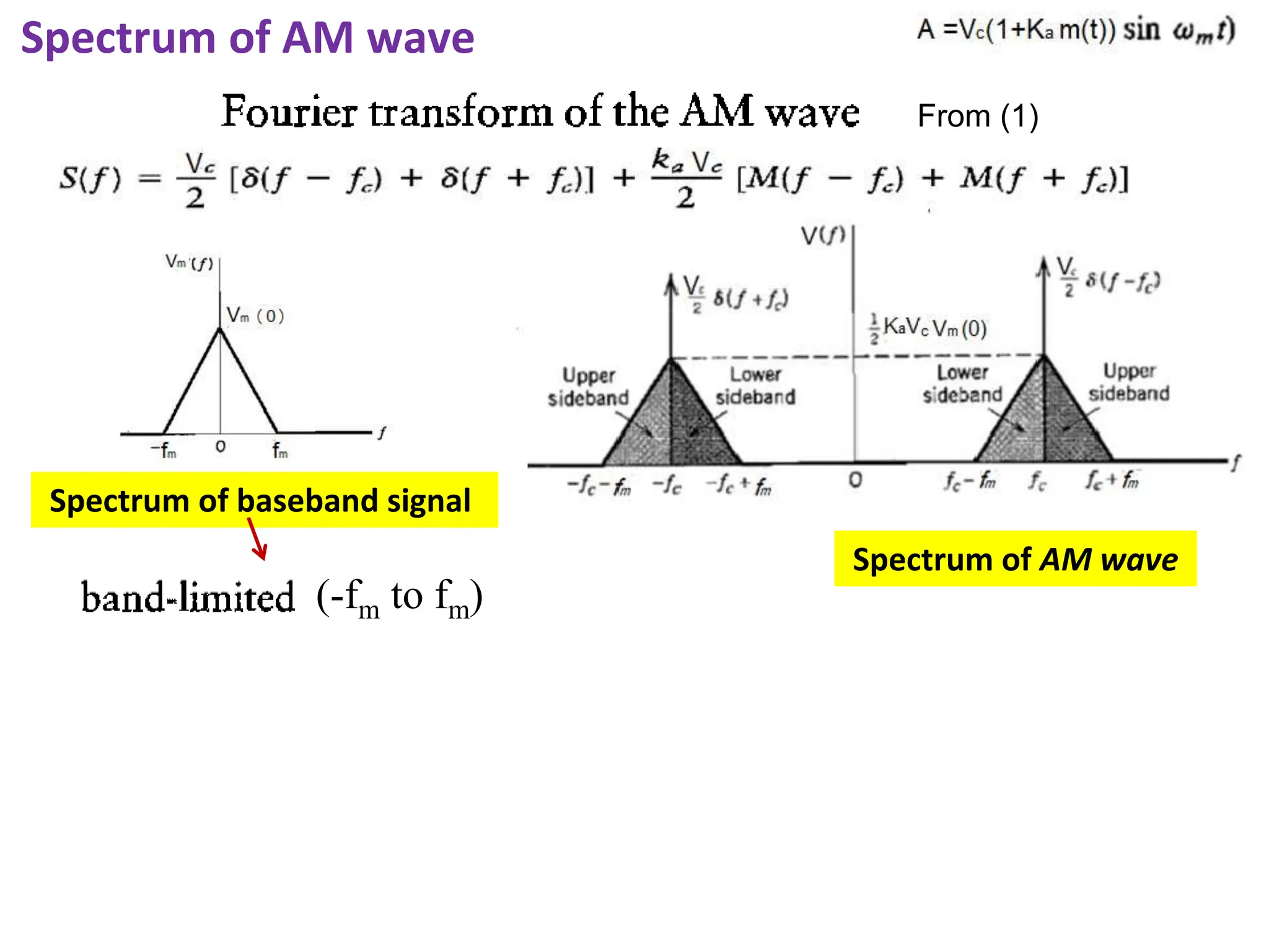 Spectrum of AM wave
Spectrum of baseband signal
Spectrum of AM wave
(-fm to fm)
From (1)
 