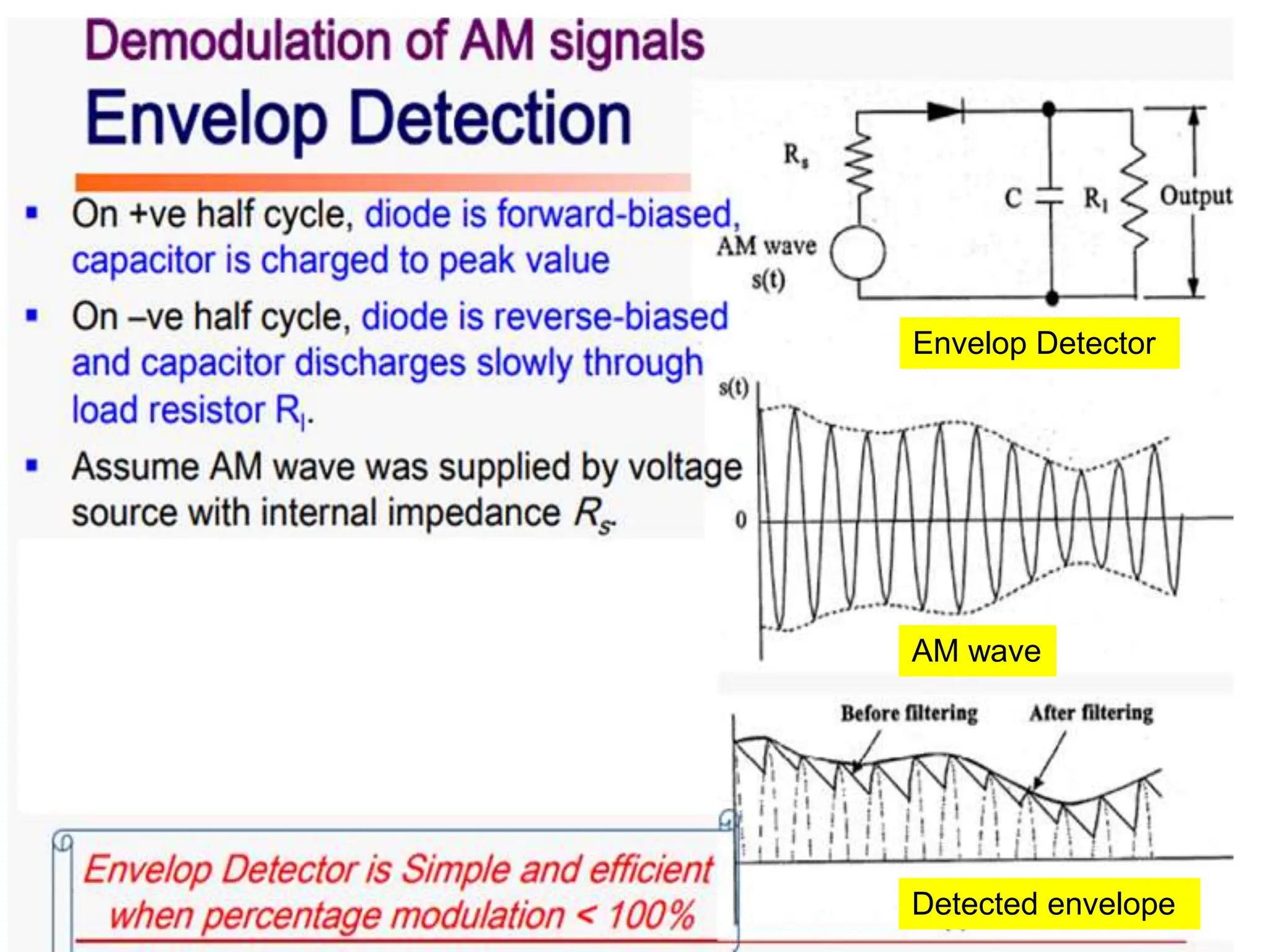 Detected envelope
AM wave
Envelop Detector
 