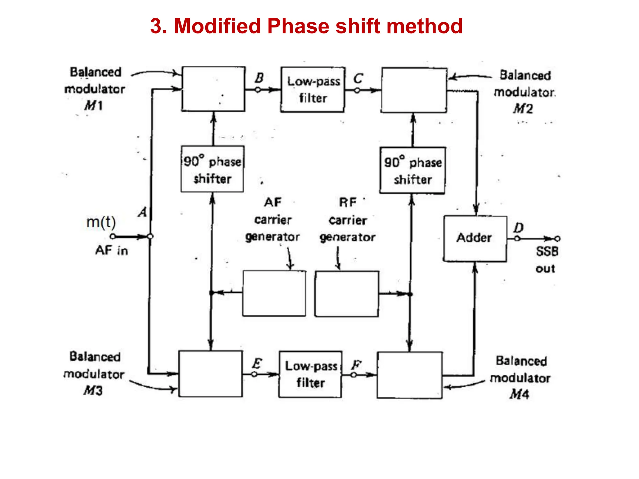 3. Modified Phase shift method
 
