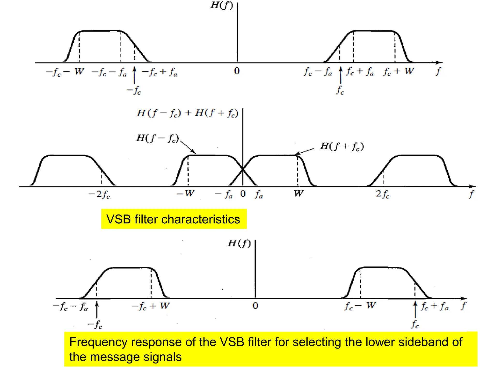 Frequency response of the VSB filter for selecting the lower sideband of
the message signals
VSB filter characteristics
 