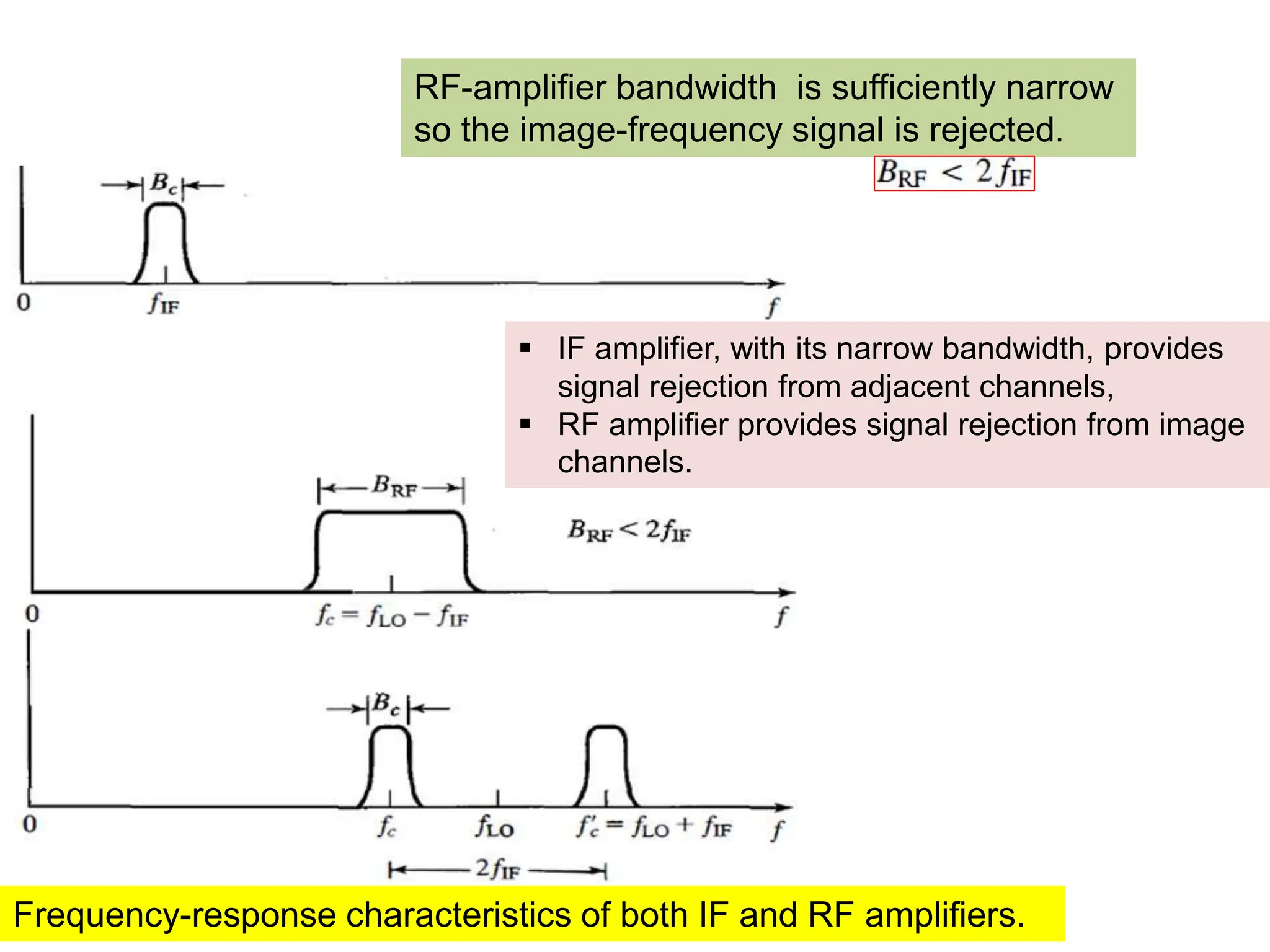 RF-amplifier bandwidth is sufficiently narrow
so the image-frequency signal is rejected.
Frequency-response characteristics of both IF and RF amplifiers.
 IF amplifier, with its narrow bandwidth, provides
signal rejection from adjacent channels,
 RF amplifier provides signal rejection from image
channels.
 
