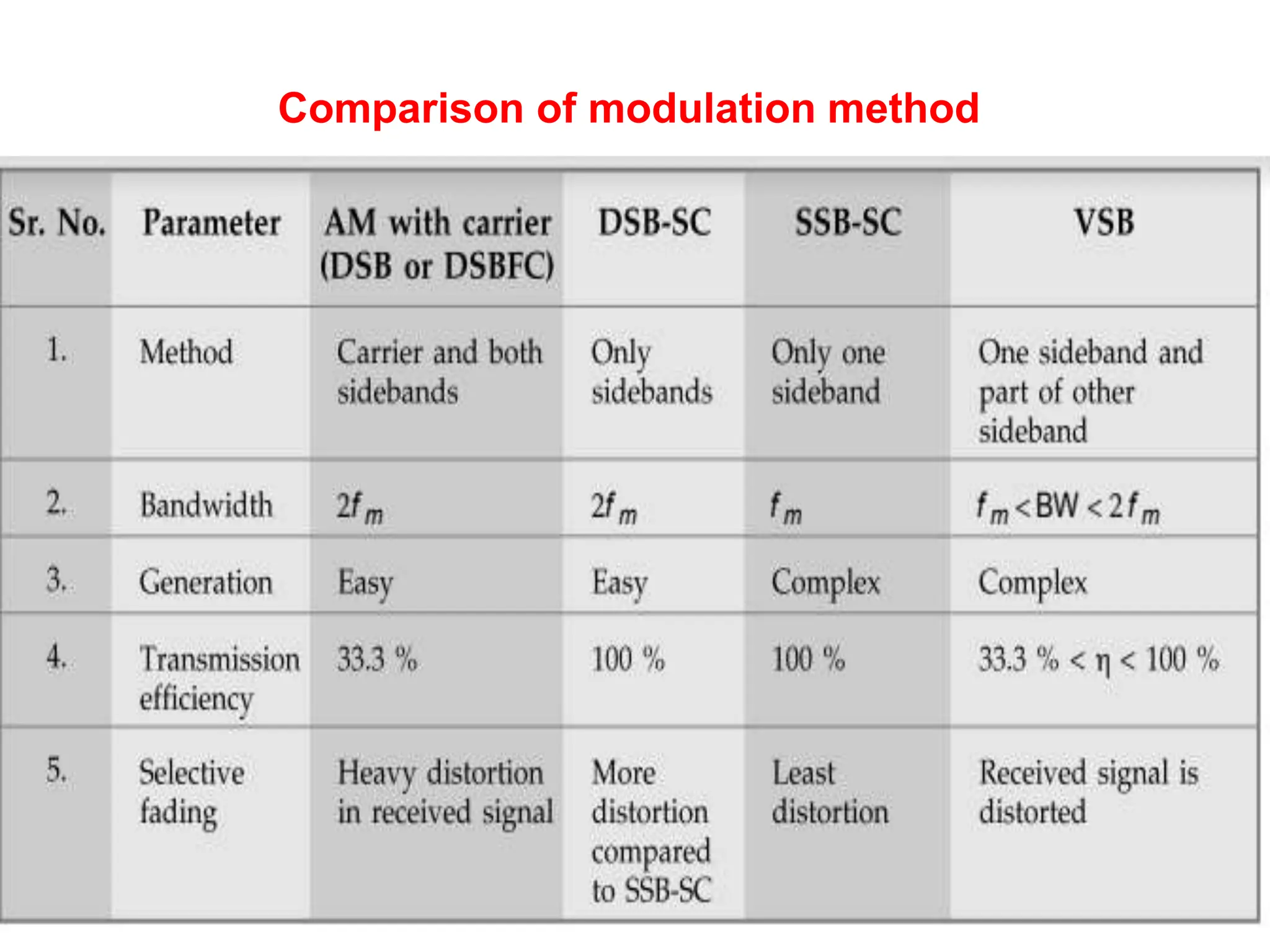 Comparison of modulation method
 