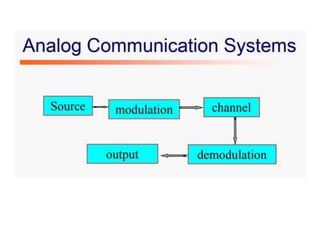 Amplitude modulation and Demodulation Techniques | PPTX