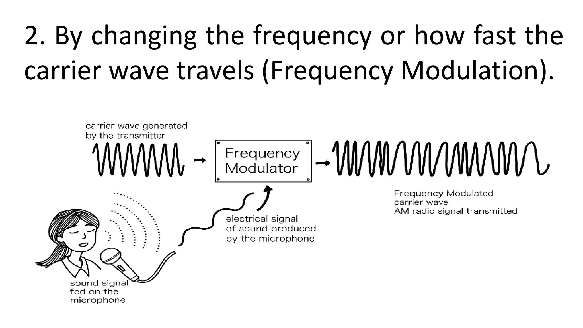 2. By changing the frequency or how fast the
carrier wave travels (Frequency Modulation).
 