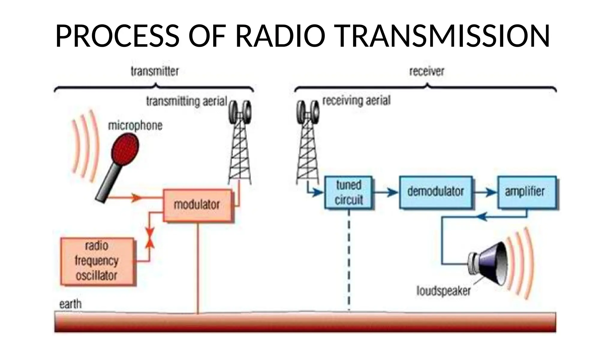 PROCESS OF RADIO TRANSMISSION
 