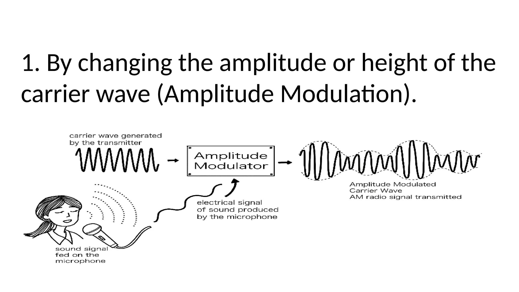 1. By changing the amplitude or height of the
carrier wave (Amplitude Modulation).
 
