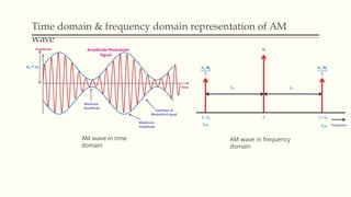 Time domain & frequency domain representation of AM
wave
AM wave in time
domain
AM wave in frequency
domain
 