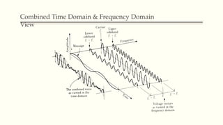 Combined Time Domain & Frequency Domain
View
 