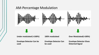 AM-Percentage Modulation
Under modulated (<100%)
Envelope Detector Can be
used
100% modulated
Envelope Detector Can
be used
Over Modulated(>100%)
Envelope Detector Gives
Distorted Signal
 