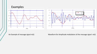 Examples
An Example of message signal m(t) Waveform for Amplitude modulation of the message signal m(t)
 