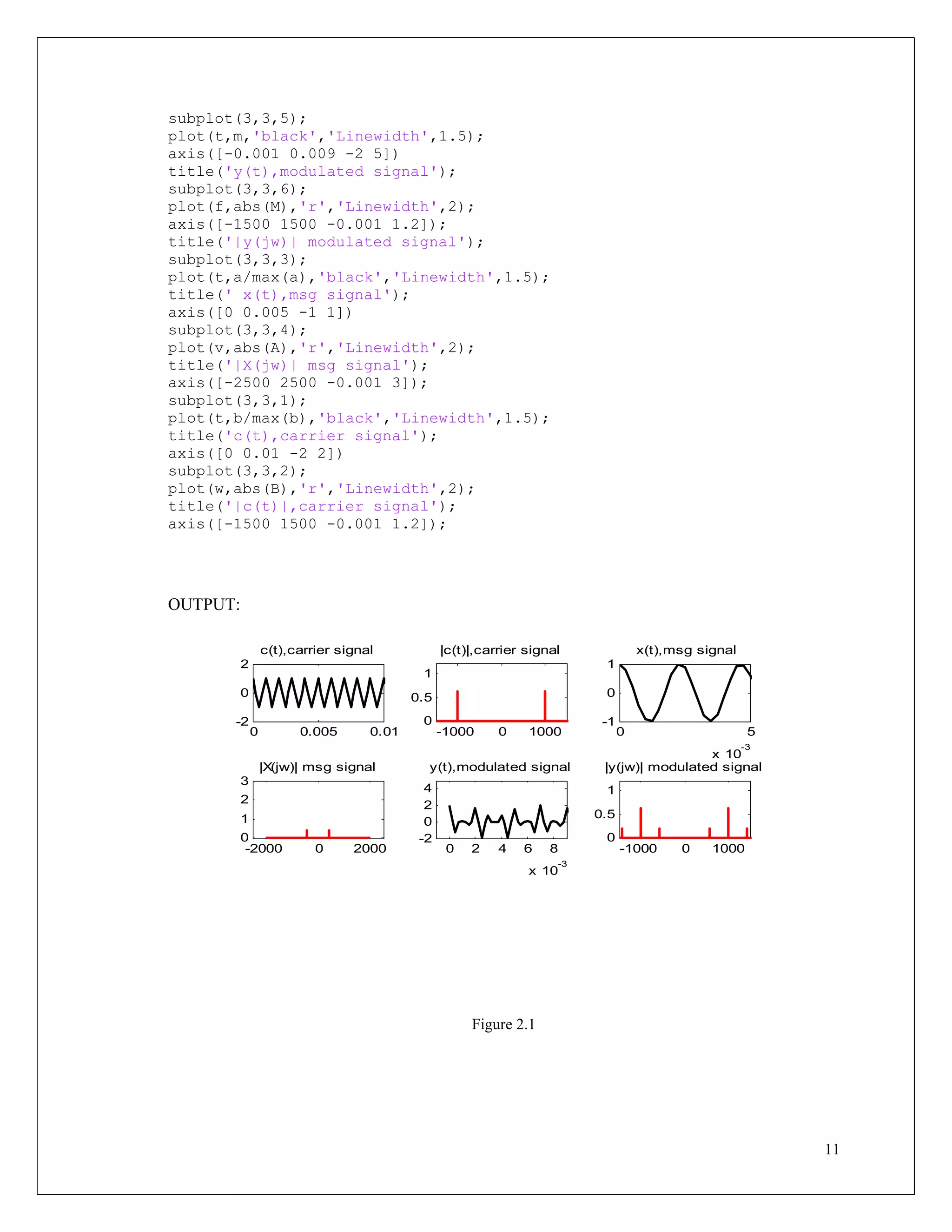 11
subplot(3,3,5);
plot(t,m,'black','Linewidth',1.5);
axis([-0.001 0.009 -2 5])
title('y(t),modulated signal');
subplot(3,3,6);
plot(f,abs(M),'r','Linewidth',2);
axis([-1500 1500 -0.001 1.2]);
title('|y(jw)| modulated signal');
subplot(3,3,3);
plot(t,a/max(a),'black','Linewidth',1.5);
title(' x(t),msg signal');
axis([0 0.005 -1 1])
subplot(3,3,4);
plot(v,abs(A),'r','Linewidth',2);
title('|X(jw)| msg signal');
axis([-2500 2500 -0.001 3]);
subplot(3,3,1);
plot(t,b/max(b),'black','Linewidth',1.5);
title('c(t),carrier signal');
axis([0 0.01 -2 2])
subplot(3,3,2);
plot(w,abs(B),'r','Linewidth',2);
title('|c(t)|,carrier signal');
axis([-1500 1500 -0.001 1.2]);
OUTPUT:
Figure 2.1
0 2 4 6 8
x 10
-3
-2
0
2
4
y(t),modulated signal
-1000 0 1000
0
0.5
1
|y(jw)| modulated signal
0 5
x 10
-3
-1
0
1
x(t),msg signal
-2000 0 2000
0
1
2
3
|X(jw)| msg signal
0 0.005 0.01
-2
0
2
c(t),carrier signal
-1000 0 1000
0
0.5
1
|c(t)|,carrier signal
 