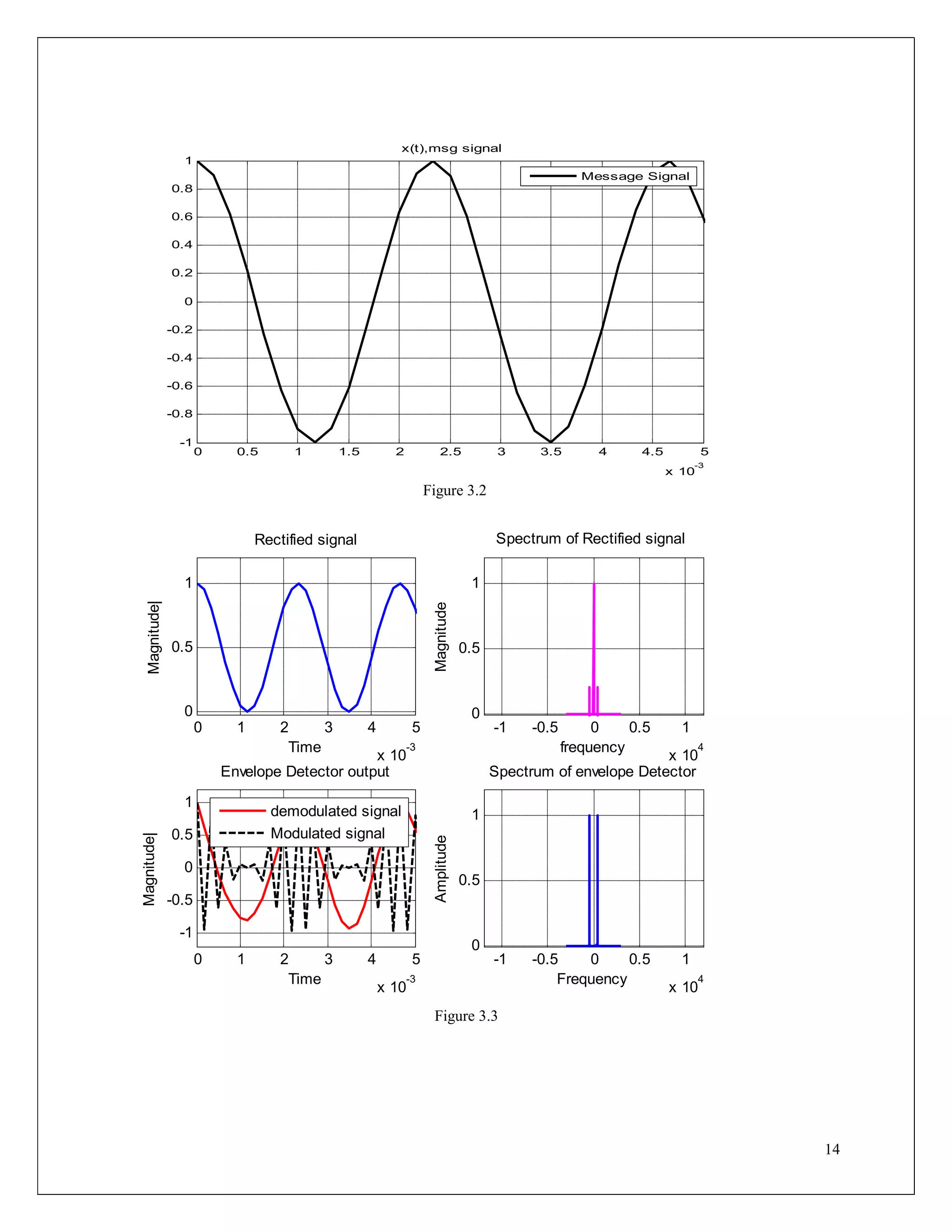 14
Figure 3.2
Figure 3.3
0 0.5 1 1.5 2 2.5 3 3.5 4 4.5 5
x 10
-3
-1
-0.8
-0.6
-0.4
-0.2
0
0.2
0.4
0.6
0.8
1
x(t),msg signal
Message Signal
0 1 2 3 4 5
x 10
-3
0
0.5
1
Time
Magnitude|
Rectified signal
-1 -0.5 0 0.5 1
x 10
4
0
0.5
1
frequency
Magnitude
Spectrum of Rectified signal
0 1 2 3 4 5
x 10
-3
-1
-0.5
0
0.5
1
Time
Magnitude|
Envelope Detector output
demodulated signal
Modulated signal
-1 -0.5 0 0.5 1
x 10
4
0
0.5
1
Frequency
Amplitude
Spectrum of envelope Detector
 