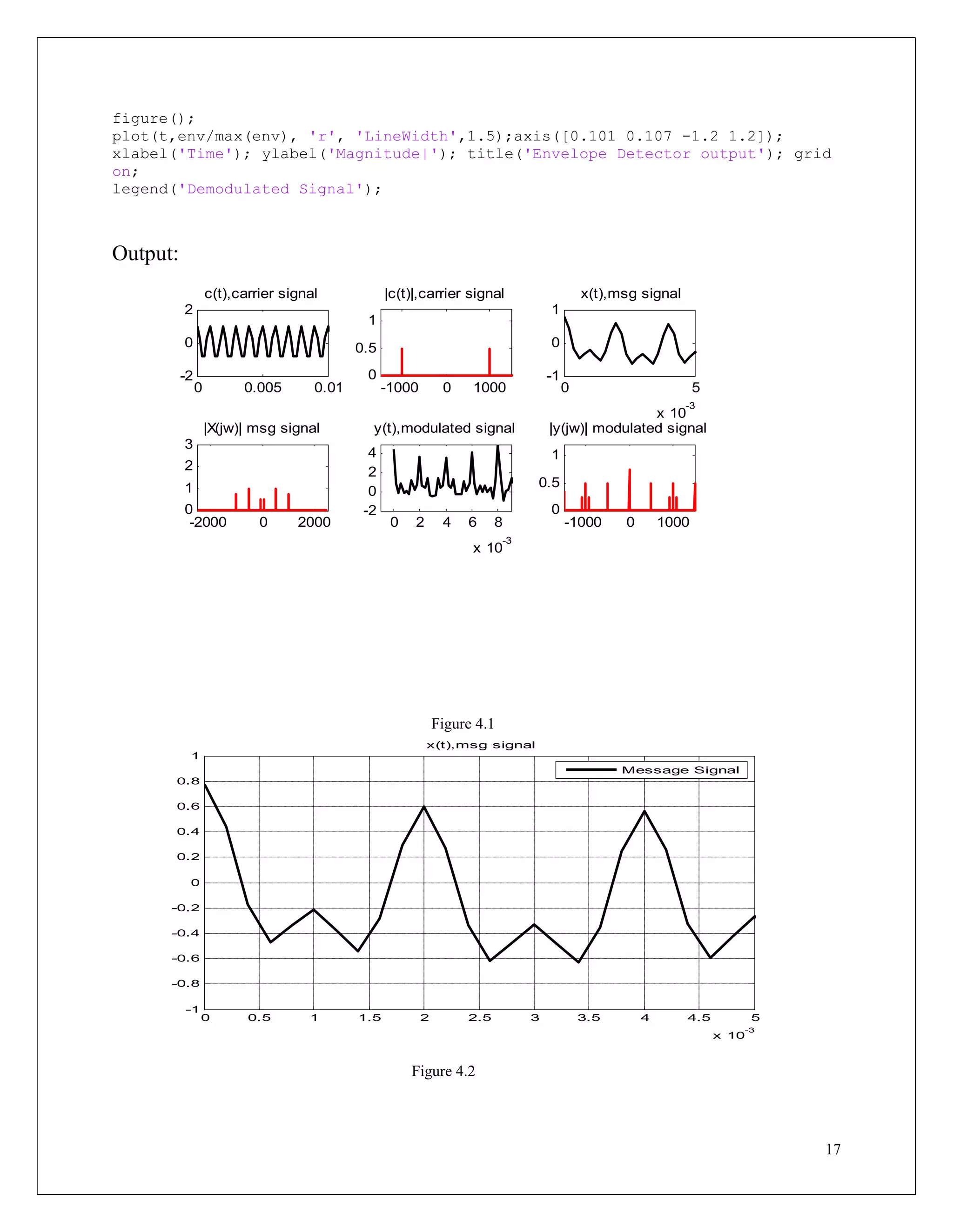 17
figure();
plot(t,env/max(env), 'r', 'LineWidth',1.5);axis([0.101 0.107 -1.2 1.2]);
xlabel('Time'); ylabel('Magnitude|'); title('Envelope Detector output'); grid
on;
legend('Demodulated Signal');
Output:
Figure 4.1
Figure 4.2
0 2 4 6 8
x 10
-3
-2
0
2
4
y(t),modulated signal
-1000 0 1000
0
0.5
1
|y(jw)| modulated signal
0 5
x 10
-3
-1
0
1
x(t),msg signal
-2000 0 2000
0
1
2
3
|X(jw)| msg signal
0 0.005 0.01
-2
0
2
c(t),carrier signal
-1000 0 1000
0
0.5
1
|c(t)|,carrier signal
0 0.5 1 1.5 2 2.5 3 3.5 4 4.5 5
x 10
-3
-1
-0.8
-0.6
-0.4
-0.2
0
0.2
0.4
0.6
0.8
1
x(t),msg signal
Message Signal
 