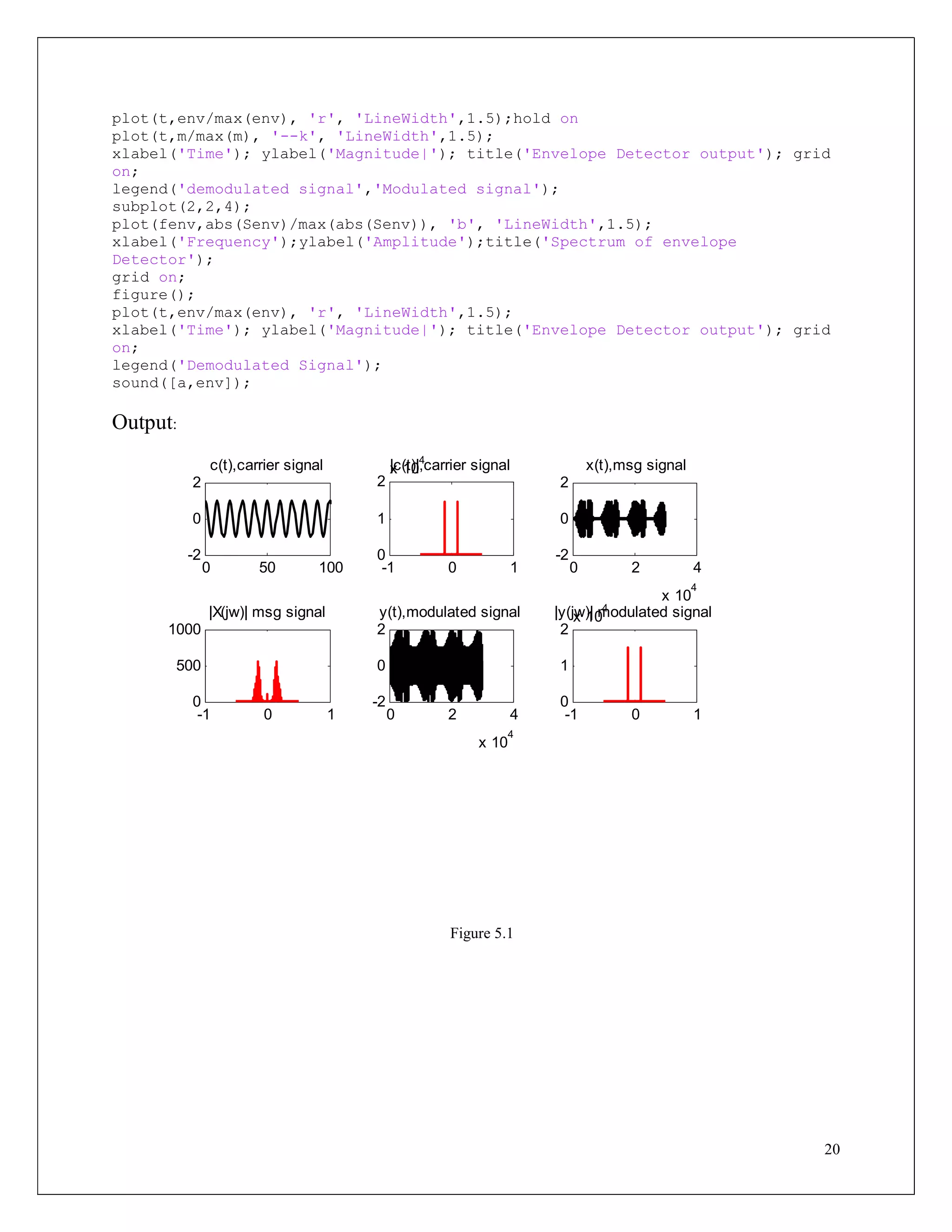 20
plot(t,env/max(env), 'r', 'LineWidth',1.5);hold on
plot(t,m/max(m), '--k', 'LineWidth',1.5);
xlabel('Time'); ylabel('Magnitude|'); title('Envelope Detector output'); grid
on;
legend('demodulated signal','Modulated signal');
subplot(2,2,4);
plot(fenv,abs(Senv)/max(abs(Senv)), 'b', 'LineWidth',1.5);
xlabel('Frequency');ylabel('Amplitude');title('Spectrum of envelope
Detector');
grid on;
figure();
plot(t,env/max(env), 'r', 'LineWidth',1.5);
xlabel('Time'); ylabel('Magnitude|'); title('Envelope Detector output'); grid
on;
legend('Demodulated Signal');
sound([a,env]);
Output:
Figure 5.1
0 2 4
x 10
4
-2
0
2
y(t),modulated signal
-1 0 1
0
1
2
x 10
4|y(jw)| modulated signal
0 2 4
x 10
4
-2
0
2
x(t),msg signal
-1 0 1
0
500
1000
|X(jw)| msg signal
0 50 100
-2
0
2
c(t),carrier signal
-1 0 1
0
1
2
x 10
4
|c(t)|,carrier signal
 