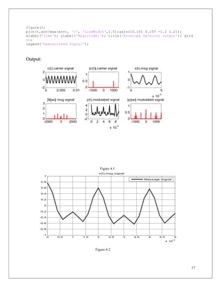 17
figure();
plot(t,env/max(env), 'r', 'LineWidth',1.5);axis([0.101 0.107 -1.2 1.2]);
xlabel('Time'); ylabel('Magnitude|'); title('Envelope Detector output'); grid
on;
legend('Demodulated Signal');
Output:
Figure 4.1
Figure 4.2
0 2 4 6 8
x 10
-3
-2
0
2
4
y(t),modulated signal
-1000 0 1000
0
0.5
1
|y(jw)| modulated signal
0 5
x 10
-3
-1
0
1
x(t),msg signal
-2000 0 2000
0
1
2
3
|X(jw)| msg signal
0 0.005 0.01
-2
0
2
c(t),carrier signal
-1000 0 1000
0
0.5
1
|c(t)|,carrier signal
0 0.5 1 1.5 2 2.5 3 3.5 4 4.5 5
x 10
-3
-1
-0.8
-0.6
-0.4
-0.2
0
0.2
0.4
0.6
0.8
1
x(t),msg signal
Message Signal
 