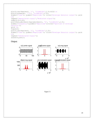 20
plot(t,env/max(env), 'r', 'LineWidth',1.5);hold on
plot(t,m/max(m), '--k', 'LineWidth',1.5);
xlabel('Time'); ylabel('Magnitude|'); title('Envelope Detector output'); grid
on;
legend('demodulated signal','Modulated signal');
subplot(2,2,4);
plot(fenv,abs(Senv)/max(abs(Senv)), 'b', 'LineWidth',1.5);
xlabel('Frequency');ylabel('Amplitude');title('Spectrum of envelope
Detector');
grid on;
figure();
plot(t,env/max(env), 'r', 'LineWidth',1.5);
xlabel('Time'); ylabel('Magnitude|'); title('Envelope Detector output'); grid
on;
legend('Demodulated Signal');
sound([a,env]);
Output:
Figure 5.1
0 2 4
x 10
4
-2
0
2
y(t),modulated signal
-1 0 1
0
1
2
x 10
4|y(jw)| modulated signal
0 2 4
x 10
4
-2
0
2
x(t),msg signal
-1 0 1
0
500
1000
|X(jw)| msg signal
0 50 100
-2
0
2
c(t),carrier signal
-1 0 1
0
1
2
x 10
4
|c(t)|,carrier signal
 