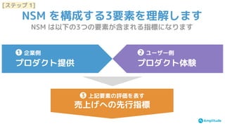 NSM を構成する3要素を理解します
[ステップ 1]
NSM は以下の3つの要素が含まれる指標になります
❶ 企業側
プロダクト提供
❷ ユーザー側
プロダクト体験
❸ 上記要素の評価を表す
売上げへの先行指標
 