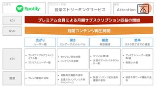 企業名 プロダクト内容
音楽ストリーミングサービス
種別
Attention
KGI
NSM
KPI
施策
プレミアム会員による月額サブスクリプション収益の増加
月間コンテンツ再生時間
● プレミアムプログラムトラ
イアル数
● プレミアムユーザー数
● セッション滞在時間
● コンテンツ共有数
● セッション数/週
● 友達やアーティストのフォ
ロー数
● プレミアムユーザー転換
率/週
● 検索ヒット数
● フレンド機能の追加
● 自動再生機能の追加
● 友達とのコンテンツ共有
キャンペーン
● 新規コンテンツ追加通知
機能の追加
● 検索予測ワード機能の追
加
広がり
ユーザー数
深さ
エンゲージメントレベル
頻度
再訪頻度
効率
タスク完了までの速度
 