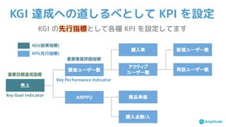 KGI の先行指標として各種 KPI を設定してます
売上
Key Goal Indicator
重要目標達成指標
課金ユーザー数
重要事業評価指標
Key Performance Indicator
ARPPU
再訪ユーザー数
購入率 新規ユーザー数
アクティブ
ユーザー数
商品単価
購入点数/人
KPI(先行指標)
KGI(結果指標)
KGI 達成への道しるべとして KPI を設定
 