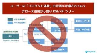 KGI の先行指標として各種 KPI を設定してます
売上
Key Goal Indicator
重要目標達成指標
課金ユーザー数
重要事業評価指標
Key Performance Indicator
ARPPU
再訪ユーザー数
購入率 新規ユーザー数
アクティブ
ユーザー数
商品単価
購入点数/人
KPI(先行指標)
KGI(結果指標)
KGI 達成への道しるべとして KPI を設定ユーザーの「プロダクト体験」の評価が考慮されてなく
グロース運用がし難い KGI/KPI ツリー
 