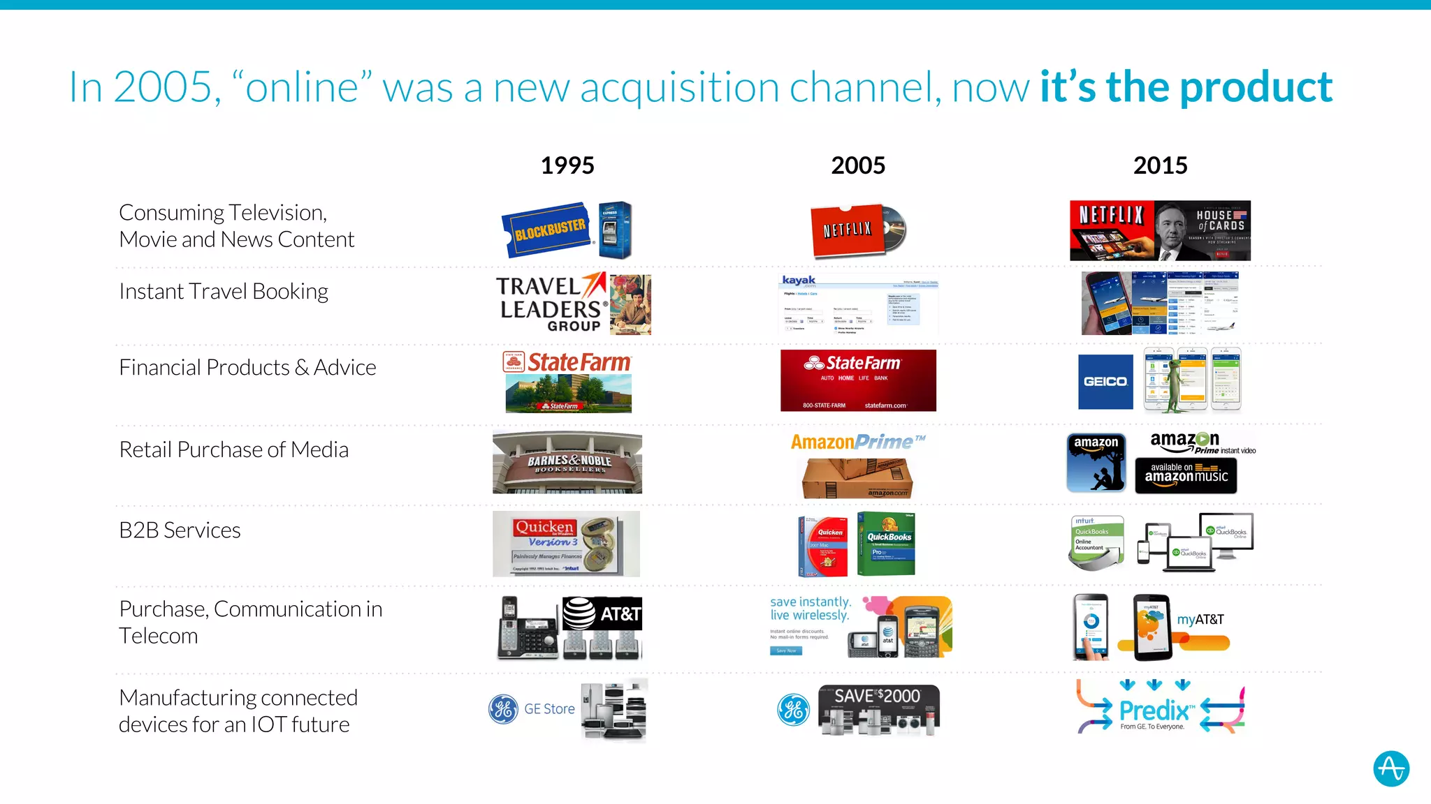 it’s the product
1995 2005 2015
 