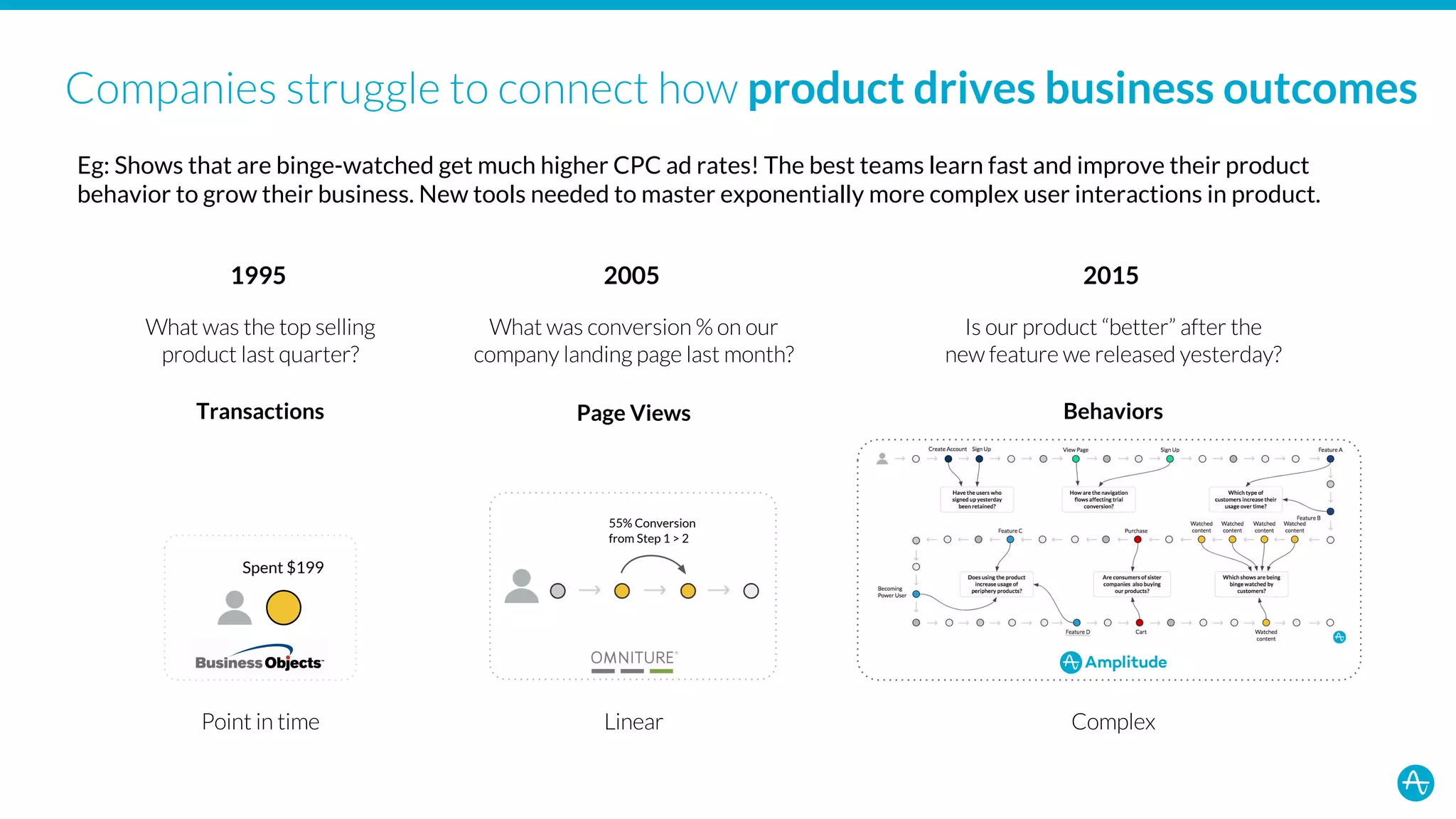 product drives business outcomes
1995 2005 2015
Transactions Page Views Behaviors
Eg: Shows that are binge-watched get much higher CPC ad rates! The best teams learn fast and improve their product
behavior to grow their business. New tools needed to master exponentially more complex user interactions in product.
55% Conversion
from Step 1 > 2
Spent $199
 