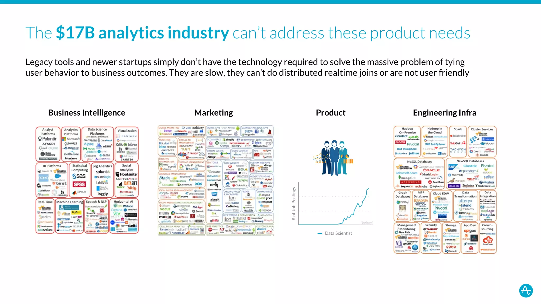 $17B analytics industry
Product Engineering InfraMarketingBusiness Intelligence
Legacy tools and newer startups simply don’t have the technology required to solve the massive problem of tying
user behavior to business outcomes. They are slow, they can’t do distributed realtime joins or are not user friendly
 
