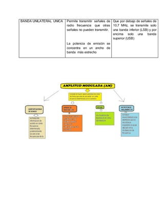 BANDA UNILATERAL UNICA Permite transmitir señales de
radio frecuencia que otras
señales no pueden transmitir.
La potencia de emisión se
concentra en un ancho de
banda más estrecho
Que por debajo de señales de
10,7 MHz, se transmite solo
una banda inferior (LSB) y por
encima solo una banda
superior (USB)
 