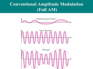 Conventional Amplitude Modulation
             (Full AM)
 
