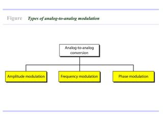 Figure   Types of analog-to-analog modulation
 