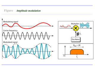 Figure   Amplitude modulation
 