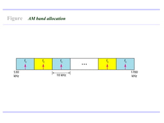 Figure   AM band allocation
 