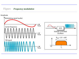 Figure   Frequency modulation
 