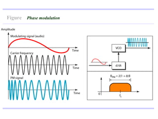Figure   Phase modulation
 