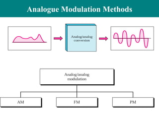Analogue Modulation Methods
 
