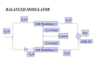 BALANCED MODULATOR

        Sm(t)                                    S1(t)
                         AM Modulator 1

Sm(t)                          Accos(ωct)
                                                          S(t)
                                            Carrier

                               Accos(ωct)                DSB-SC

                         AM Modulator 2
                -Sm(t)                          S2(t)
 