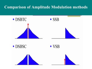 Comparison of Amplitude Modulation methods
 